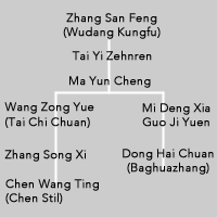 Linie der früher Tai Chi Chuan Meister